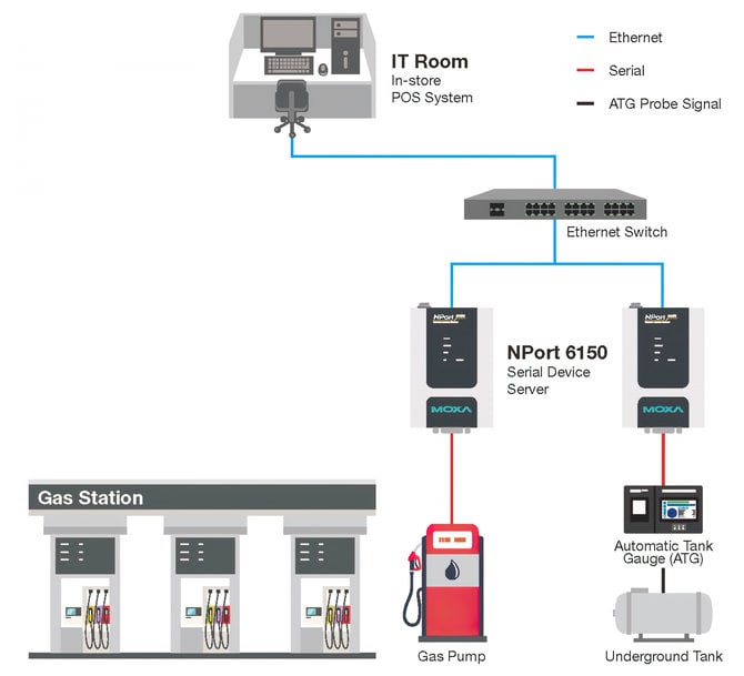 Practical Cases in Enhancing Cybersecurity for Connected Serial Devices